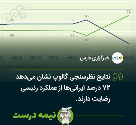آیا نظرسنجی گالوپ نشان می‌دهد ۷۲درصد ایرانی‌ها از عملکرد رئیسی رضایت دارند؟