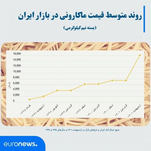 آیا قیمت ماکارونی در ایران از فرانسه بیشتر است؟