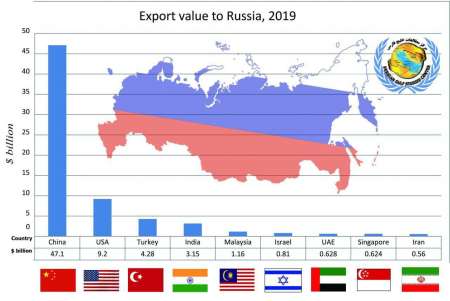 حجم صادرات و واردات روسیه و جایگاه ایران